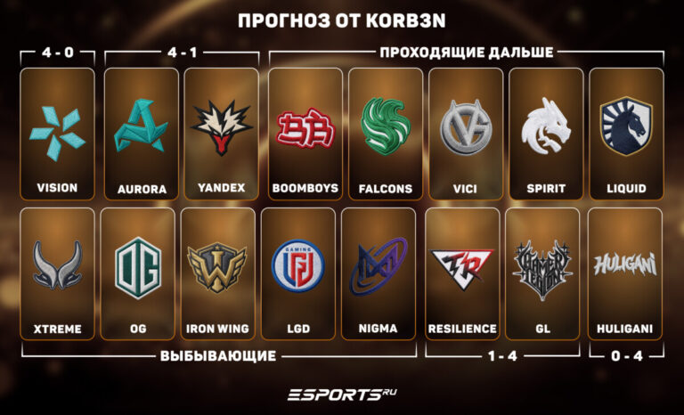 Прогноз на группу TI 2026 от Korb3n