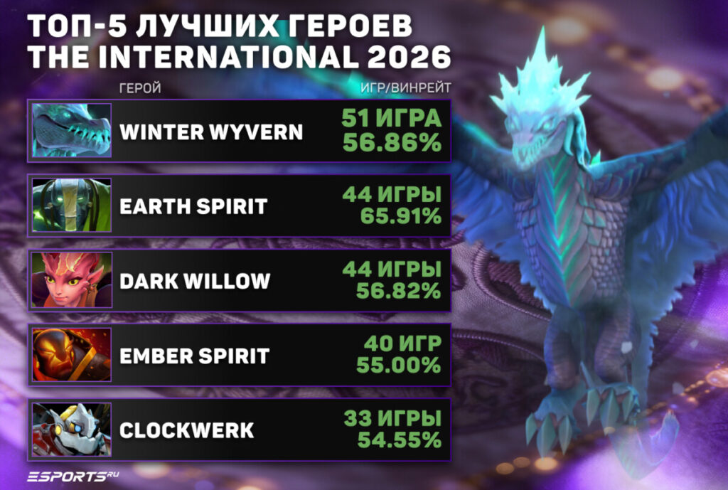 Топ-5 лучших героев на турнире The International 2026🔥