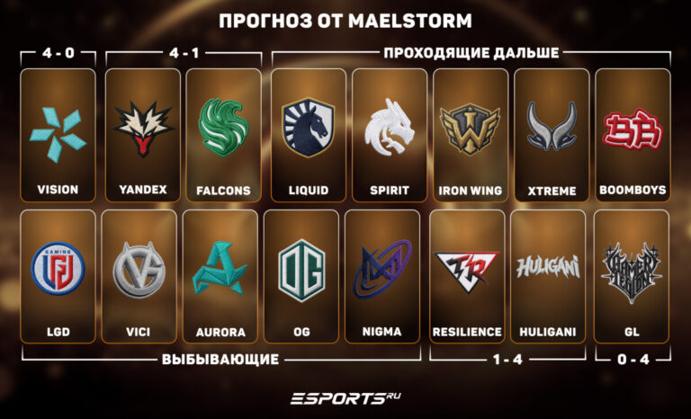 Прогноз на группу TI 2026 от Maelstorm