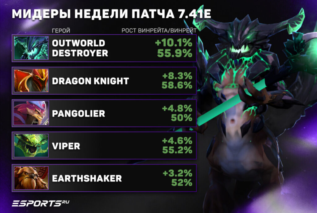 Мидеры недели патча 7.41e