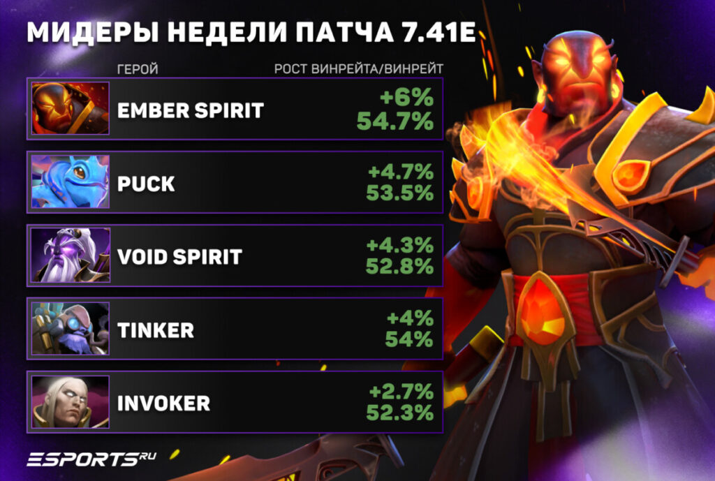 Мидеры недели патча 7.41e