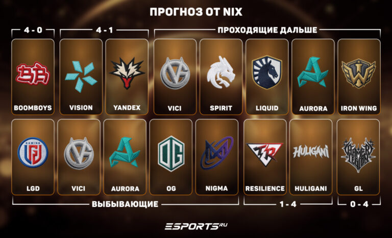 Прогноз на группу TI 2026 от Nix