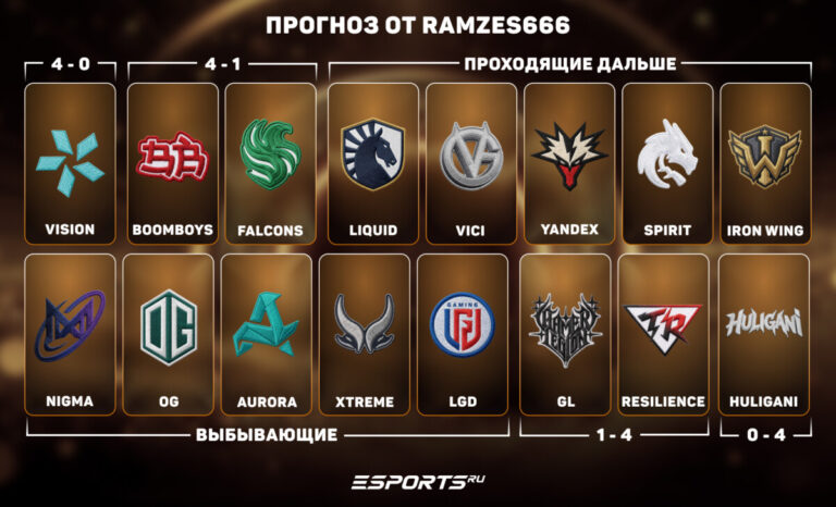 Прогноз на группу TI 2026 от RAMZES666