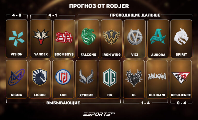 Прогноз на группу TI 2026 от RodjER