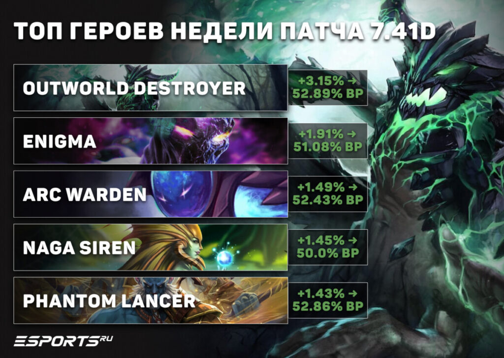 топ-5 героев патча 7.41e для рейтинга Dota 2
