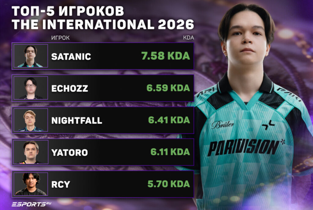 топ-5 лучших игроков по KDA на TI 2026
