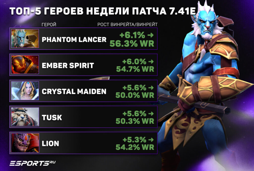  топ-5 героев патча 7.41e для рейтинга Dota 2