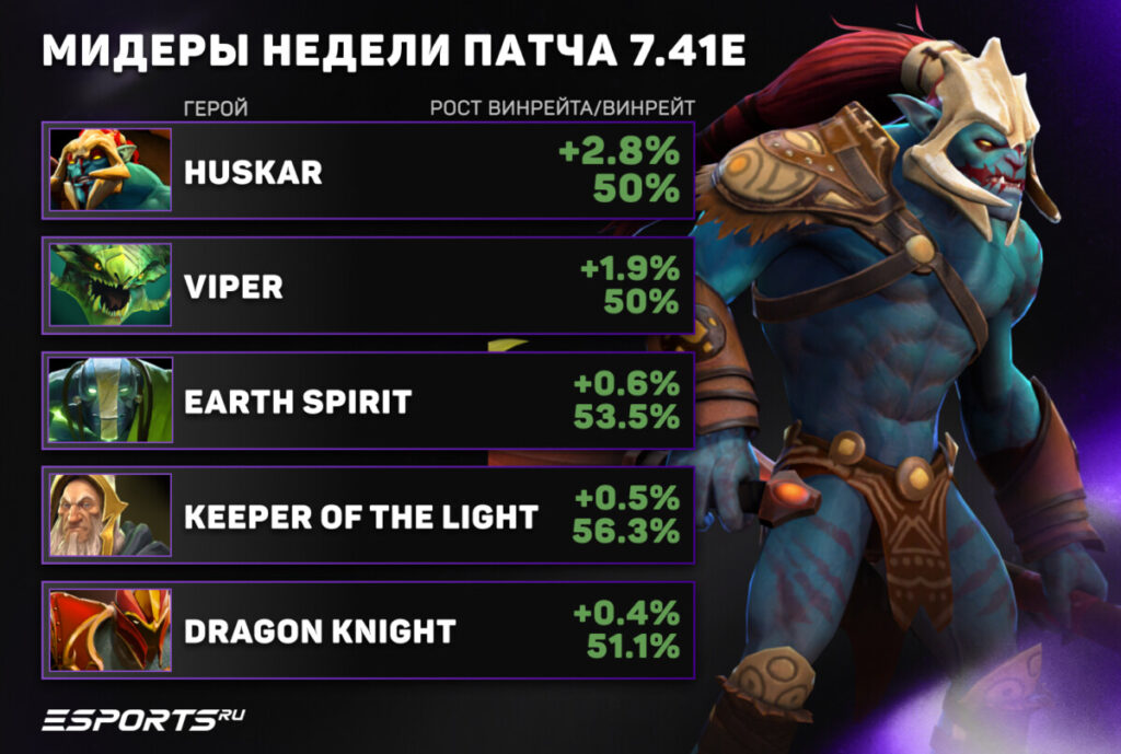 Мидеры недели патча 7.41e
