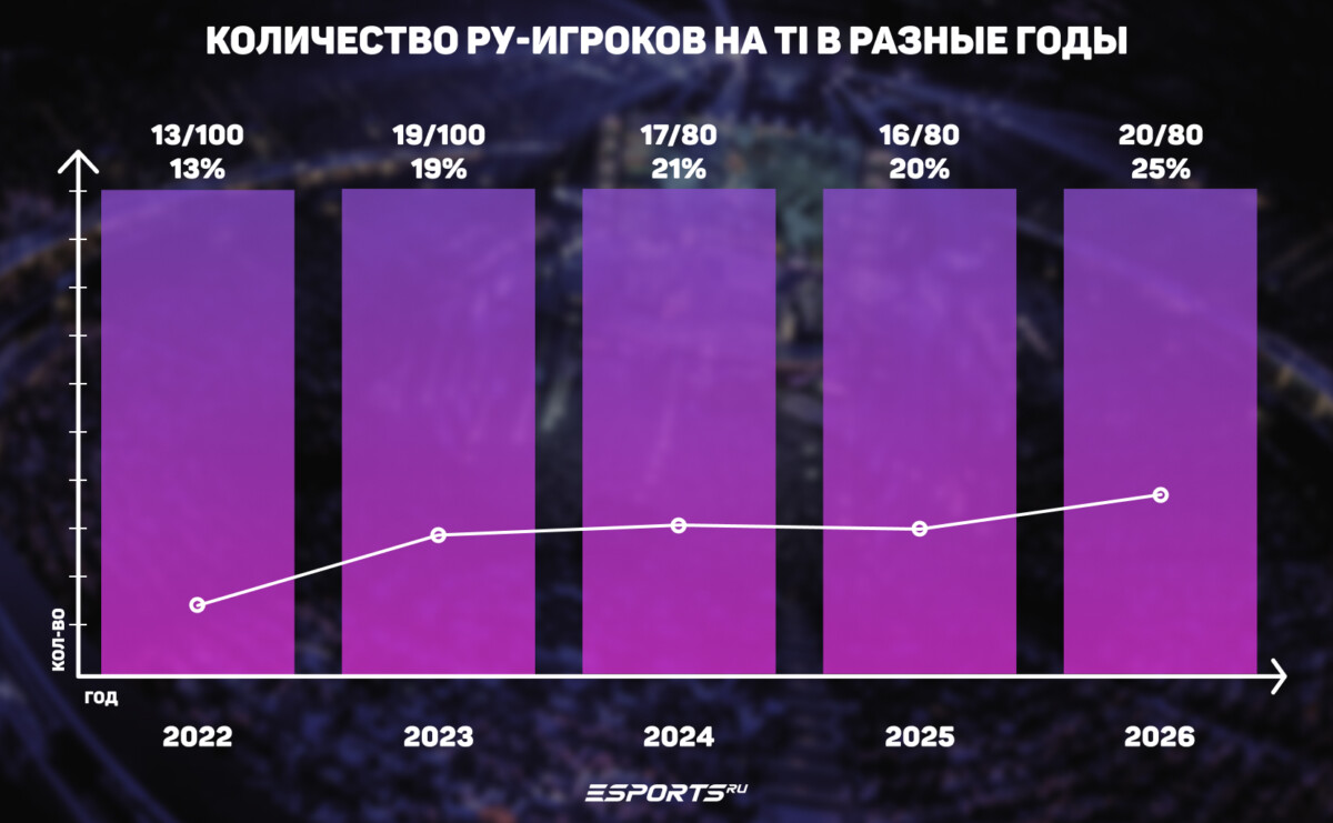 Количество ру-игроков на TI в разные годы