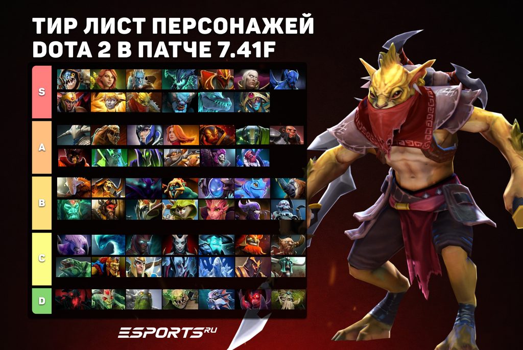 Лучшие герои Dota 2 патча 7.41f 