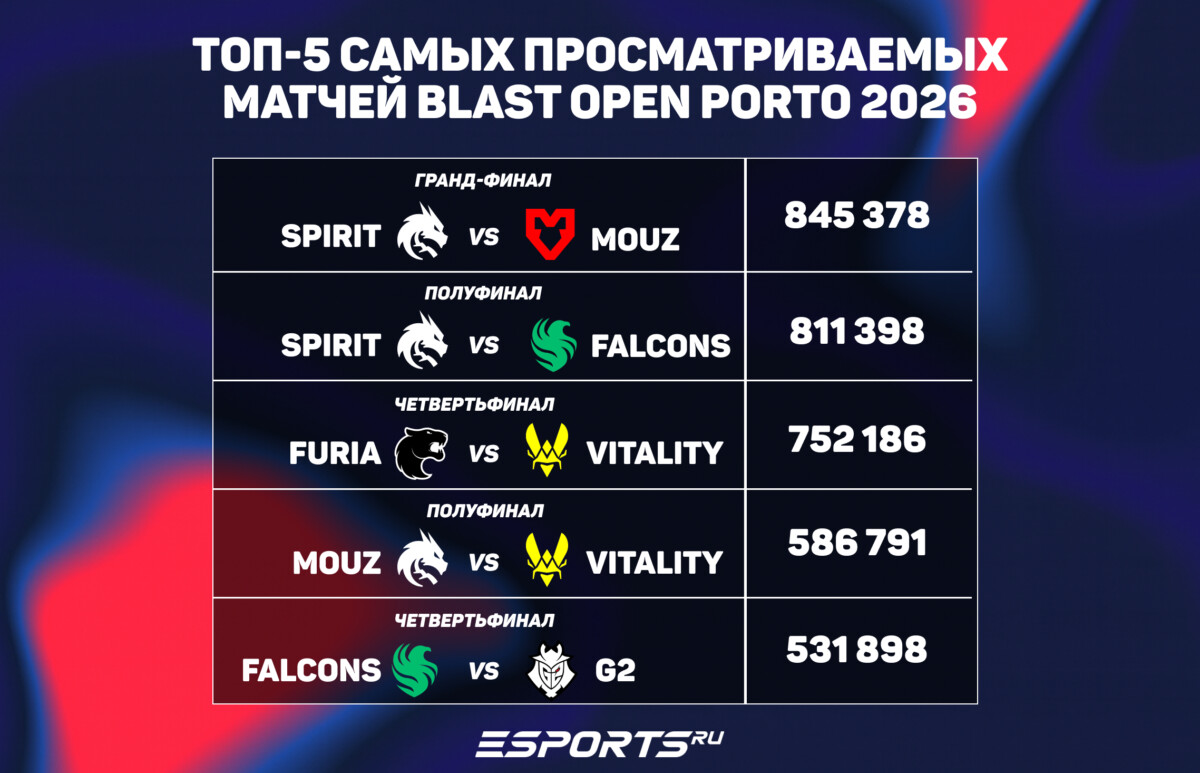 Статистика и итоги BLAST Open Porto 2026: игроки, карты и просмотры
