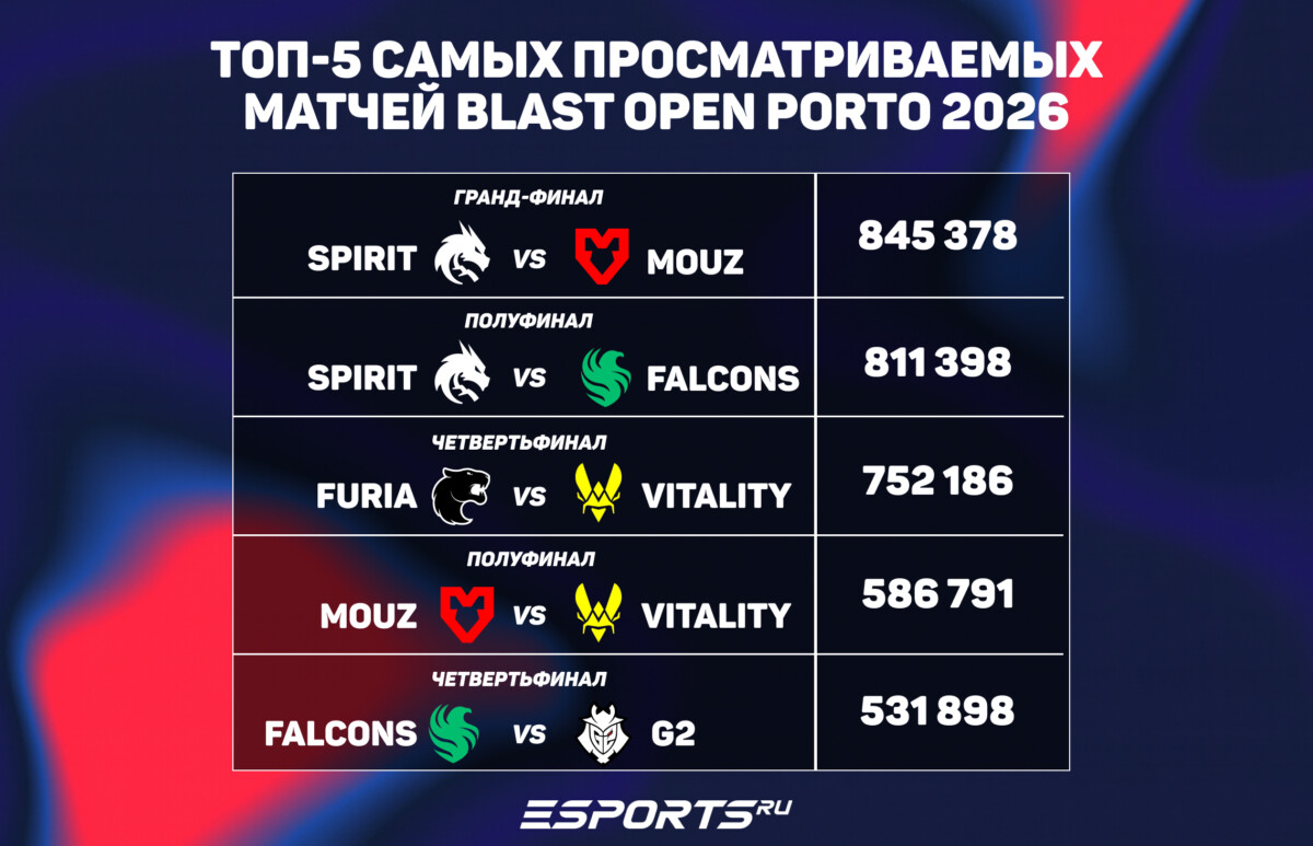Статистика и итоги BLAST Open Porto 2026: игроки, карты и просмотры
