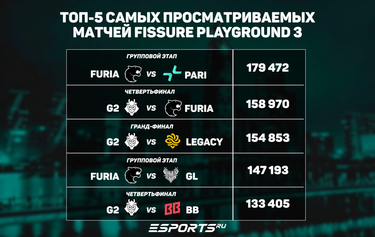 Зрительские показатели FPG3