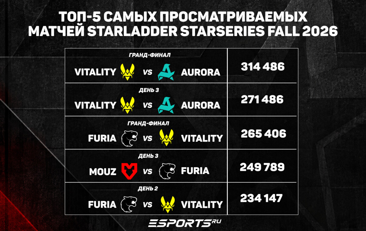 топ 5 самых просматриваемых матчей СтарЛаддер СтарСериес Фалл 2026