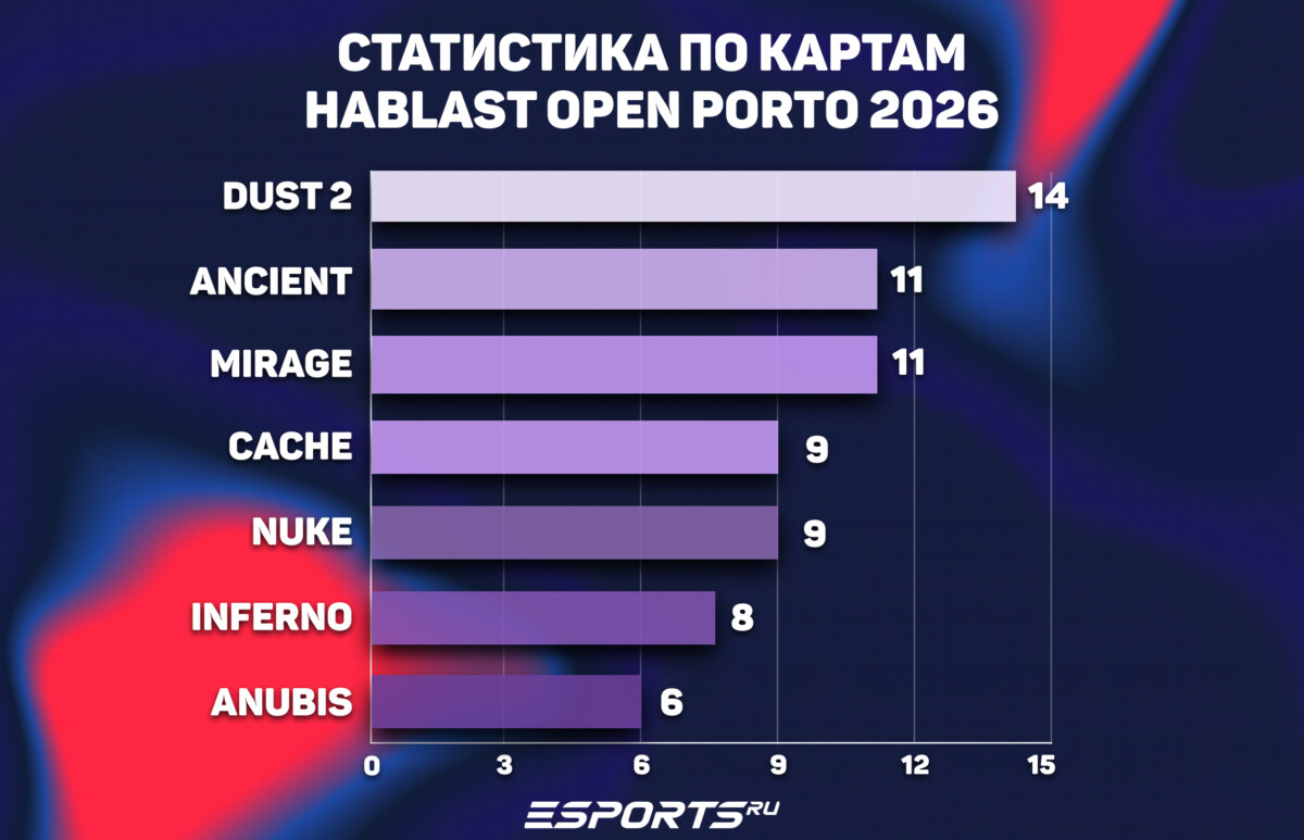 Статистика и итоги BLAST Open Porto 2026: игроки, карты и просмотры