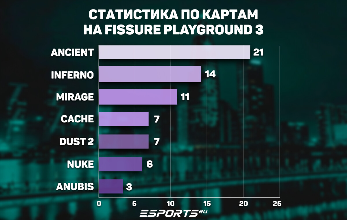 Статистика по картам фпг 3