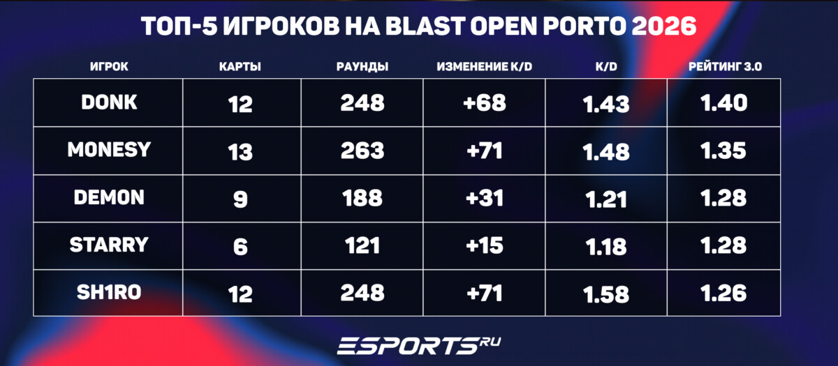 Статистика и итоги BLAST Open Porto 2026: игроки, карты и просмотры