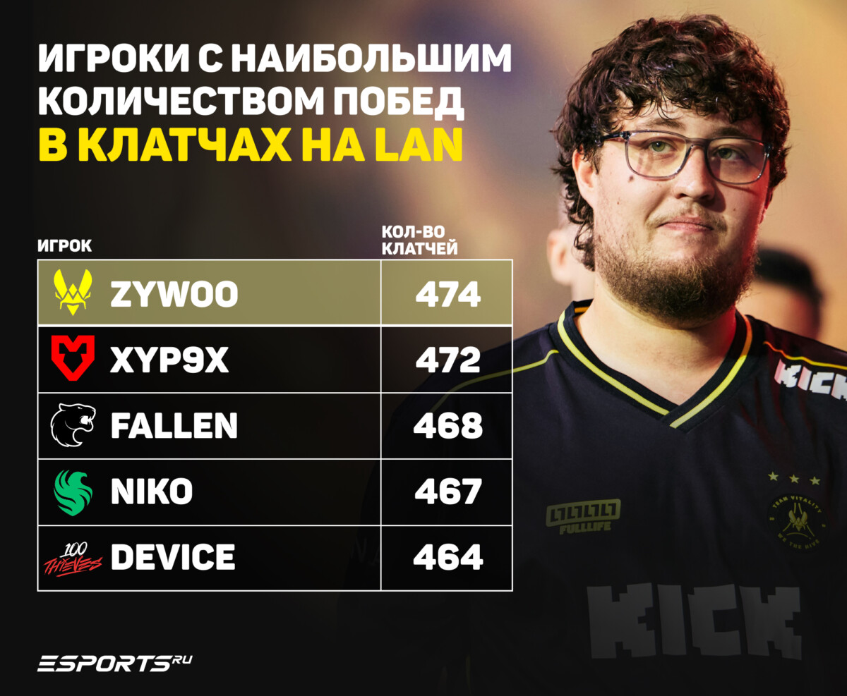 игроки с наибольшим количеством побед в клатчах кс2