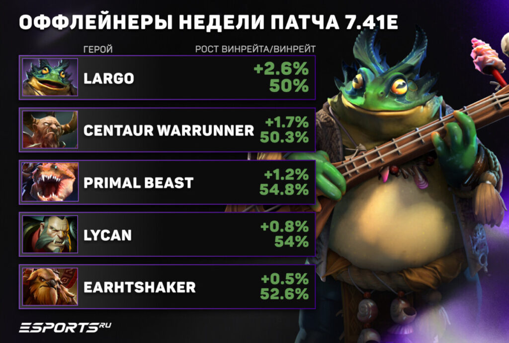 Оффлейнеры недели патча 7.41e