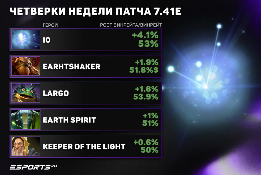 Четверки недели в патче 7.41e