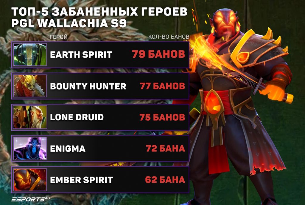 Самые запрещаемые герои PGL Wallachia Season 9