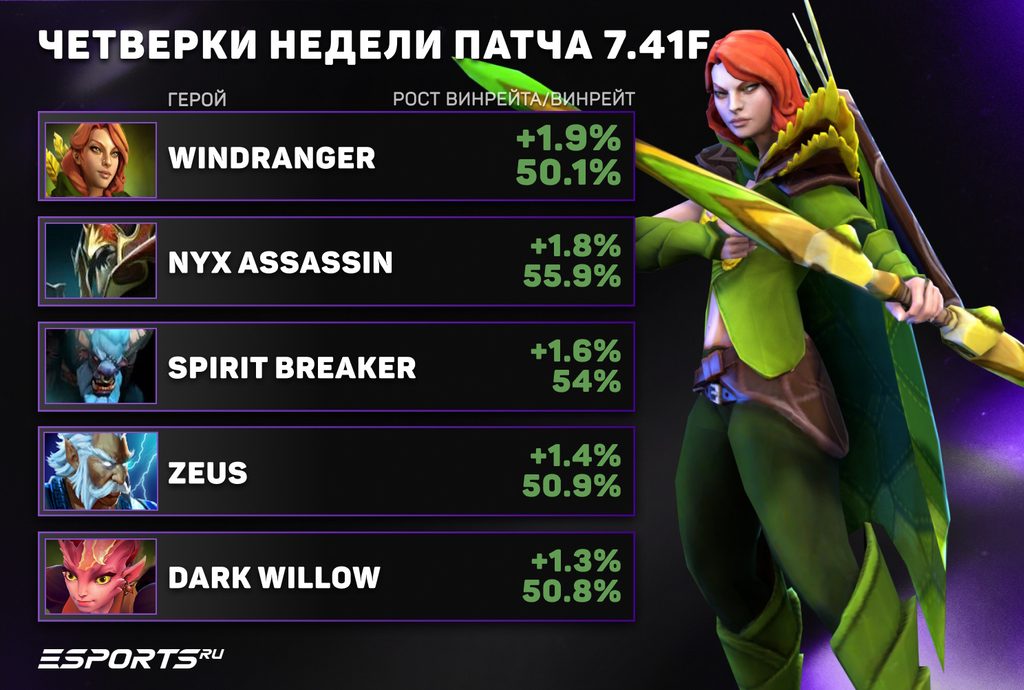 Лучшие четверки патча 7.41f в Dota 2