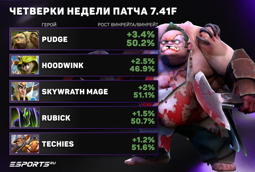 Лучшие четверки патча 7.41f Dota 2 — саппорты для рейтинговых матчей