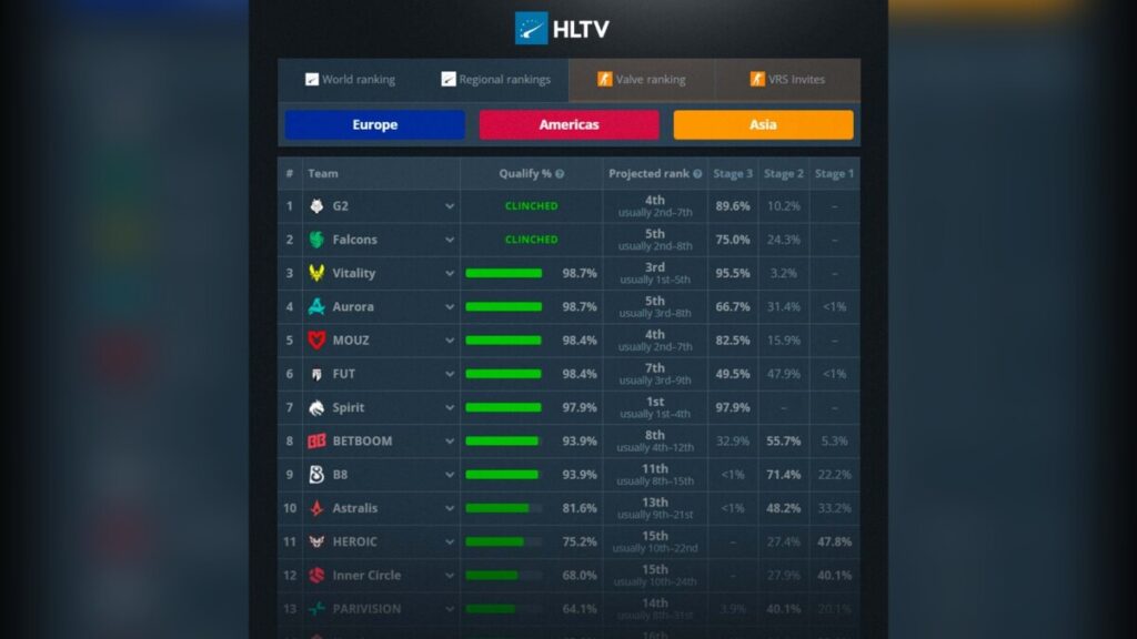 HLTV запустили детальный разбор очков VRS