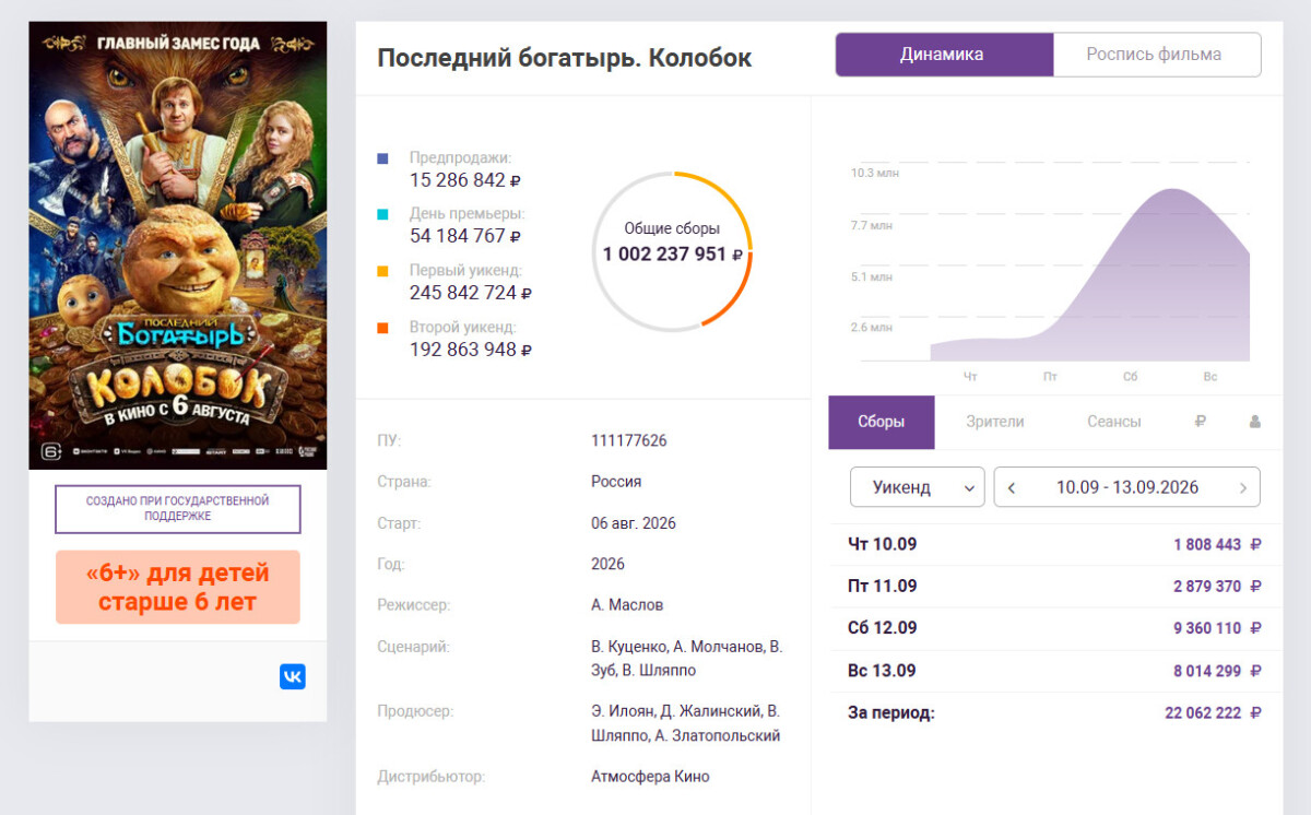 кассовые сборы колобка