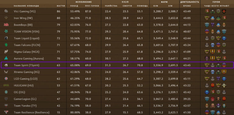 Статистика Team Spirit на The International 2026: команда активно использовала героев, которых можно было гибко распределять между саппортами not me и rue.