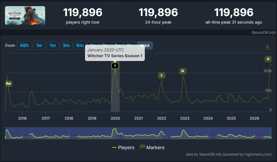 По данным SteamDB, онлайн третьего "Ведьмака" вырос за сутки в пять раз — с 21 752 до почти 120 тысяч игроков