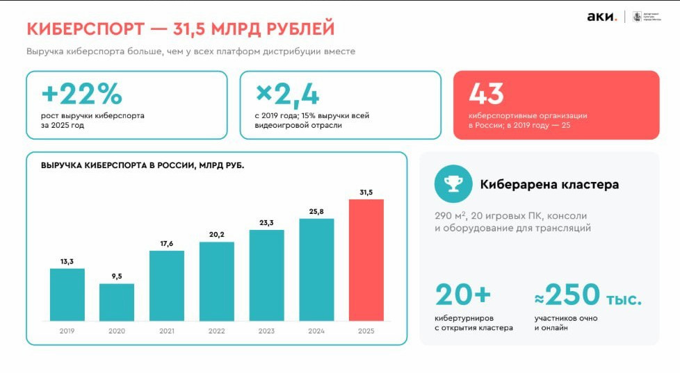 Выручка киберспорта в России в 2025 году достигла 31,5 млрд рублей — на 22% больше, чем годом ранее. Источник: Агентство креативных индустрий Москвы