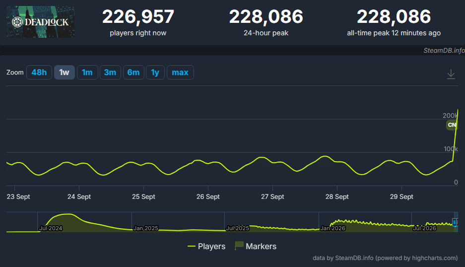 Онлайн Deadlock в SteamDB