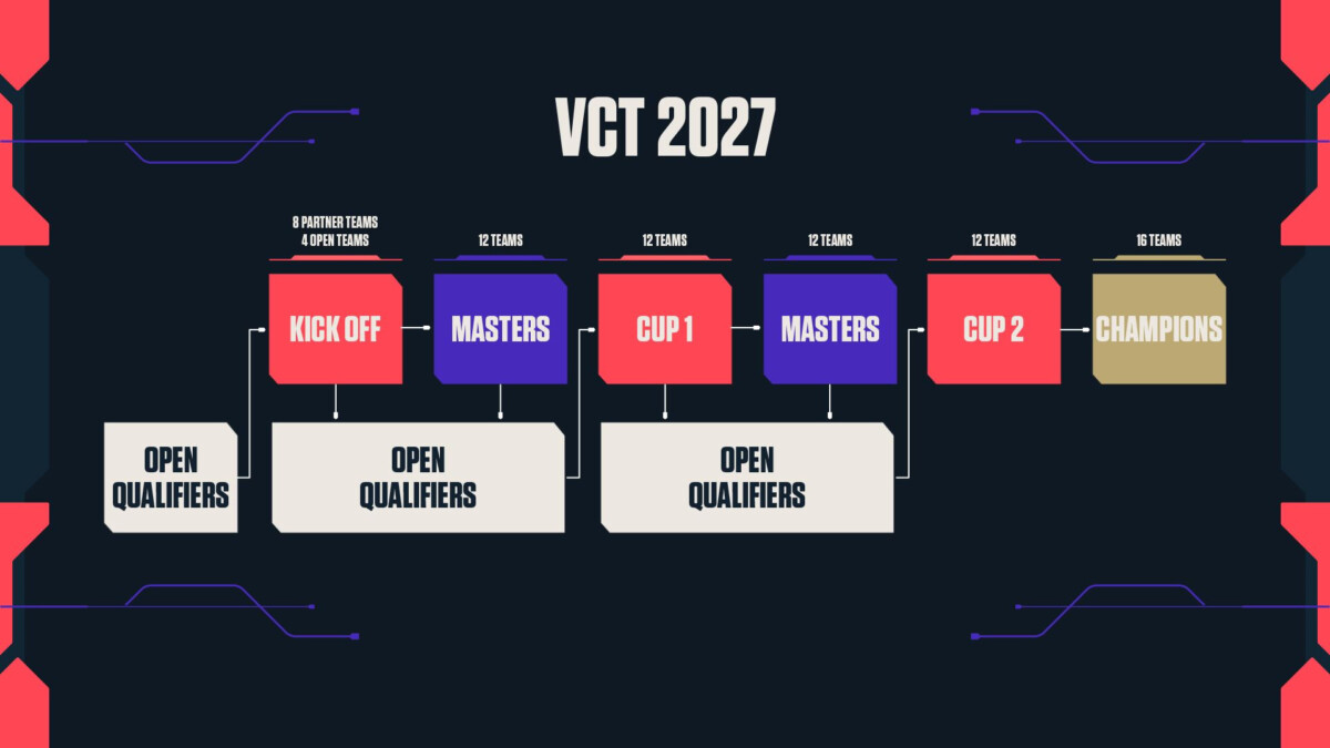 Календарь и структура VCT 2027