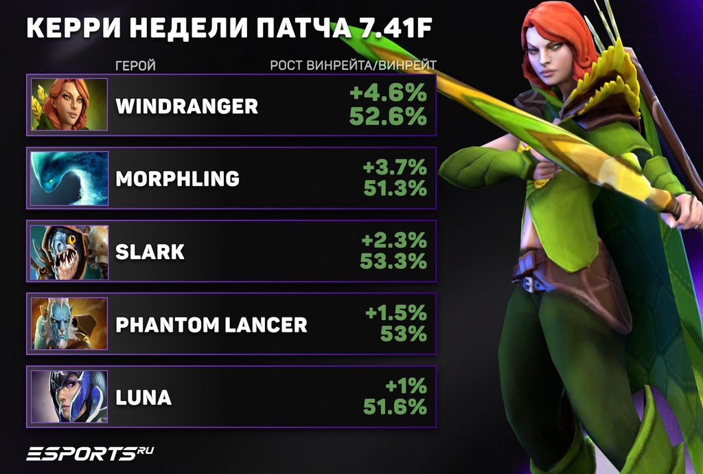 Керри недели в патче 7.41f Dota 2 — лучшие герои первой позиции для рейтинг