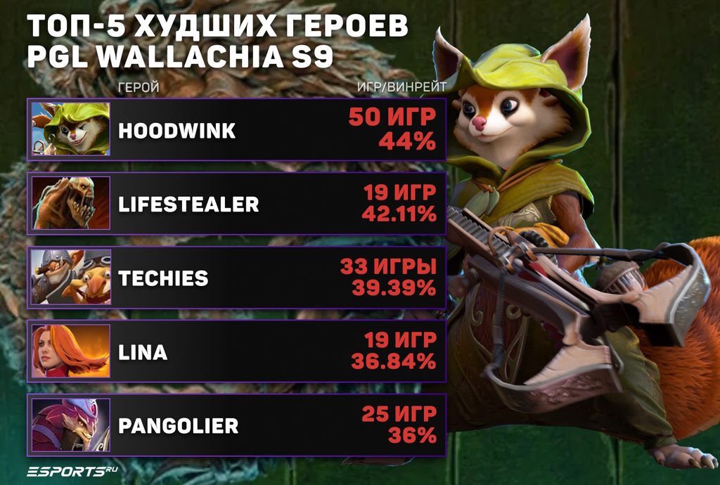 Топ-5 худших героев PGL Wallachia Season 9 по винрейту среди популярных пиков