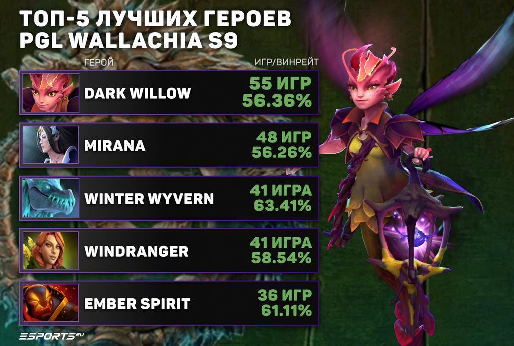 Лучшие герои Dota 2 на PGL Wallachia Season 9 по винрейту и количеству сыгранных карт