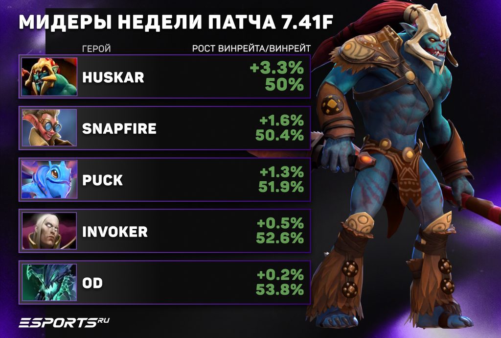 Лучшие мидеры патча 7.41f в Dota 2