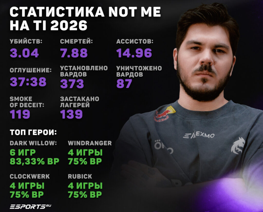 Статистика not me на TI 2026