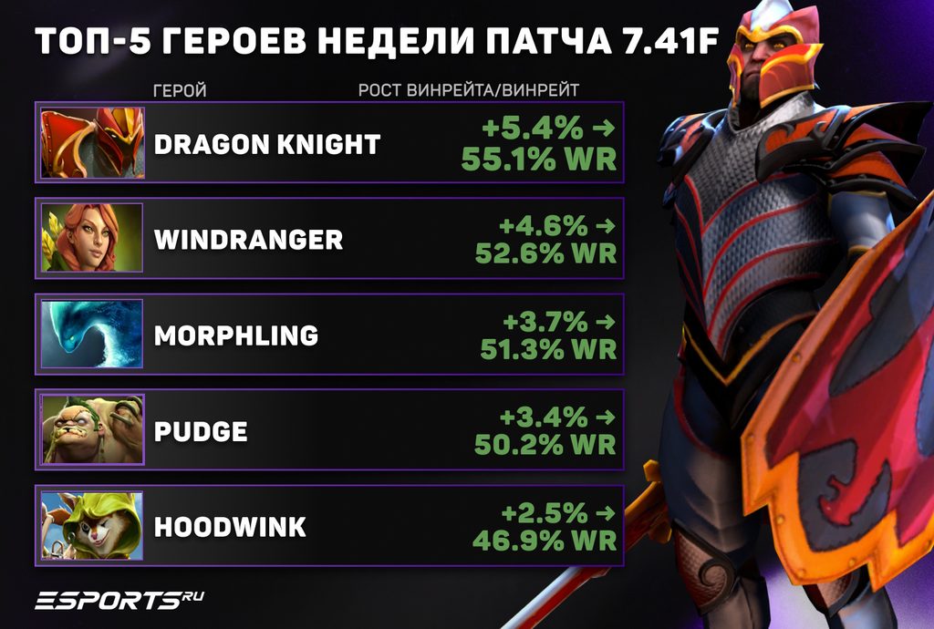 Каких героев выбирать для апа MMR в патче 7.41f Dota 2