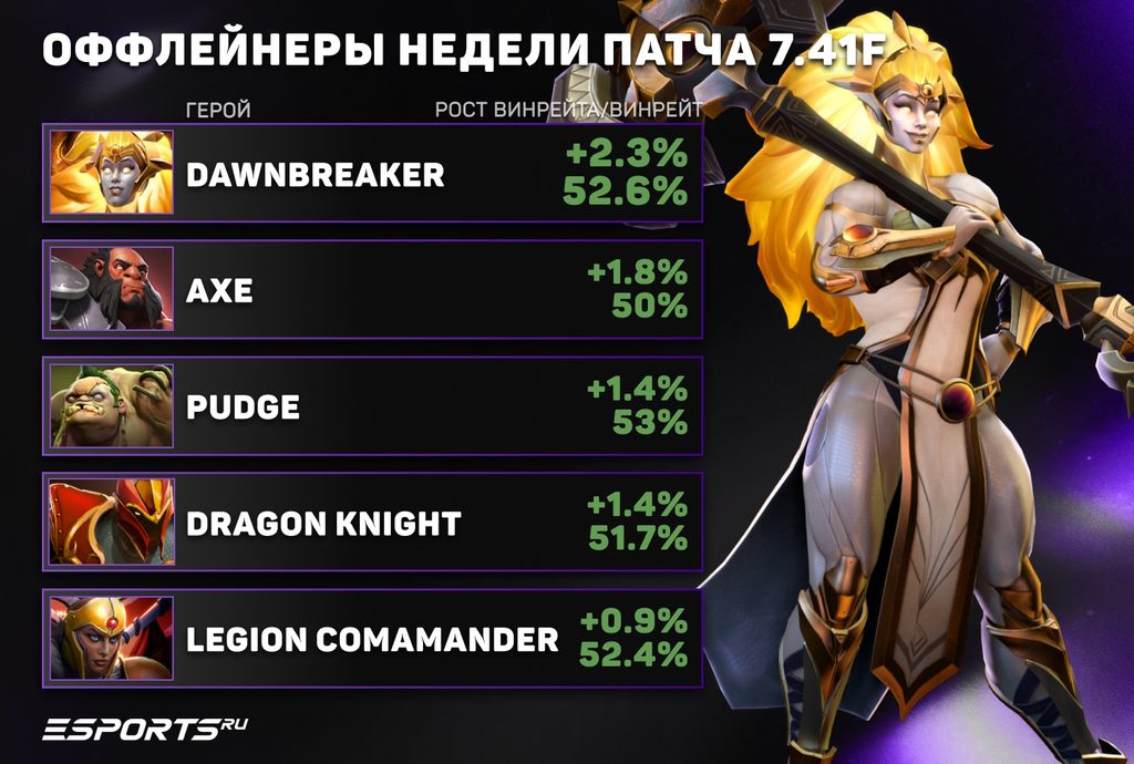 Лучшие оффлейнеры патча 7.41f Dota 2 — герои третьей позиции недели
