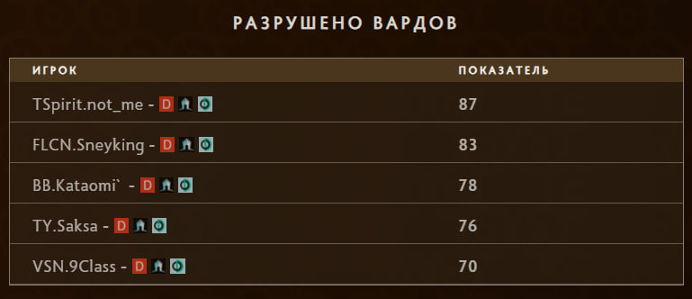 not me стал лучшим игроком турнира по количеству уничтоженных вардов — 87.