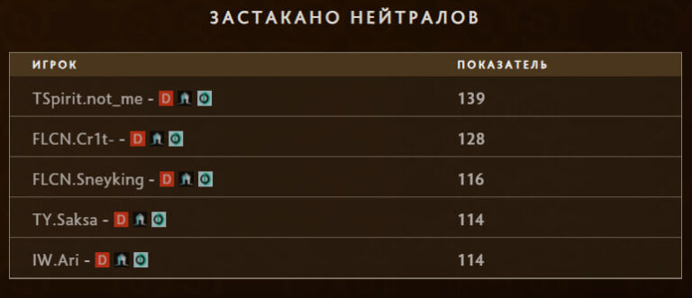 Саппорт Team Spirit застакал 139 нейтральных лагерей — больше любого другого участника The International 2026.