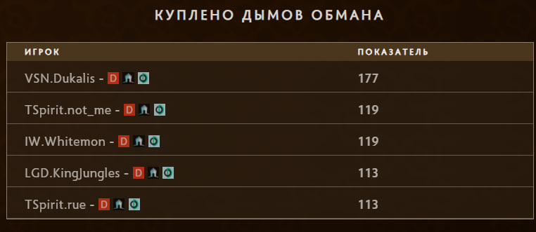 По количеству купленных Smoke of Deceit not me занял второе место на турнире — 119, уступив только Dukalis.