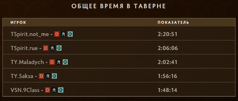 Агрессивный стиль имел и обратную сторону: not me провел в таверне 2 часа 20 минут — больше всех участников TI 2026.