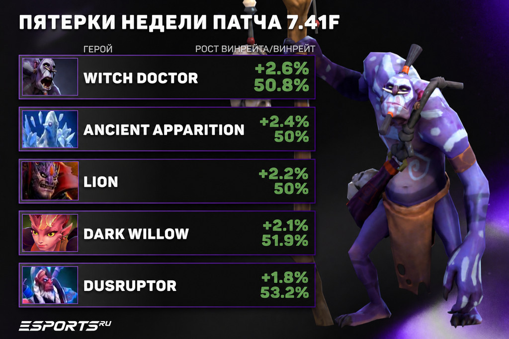 Лучшие пятерки патча 7.41f в Дота 2