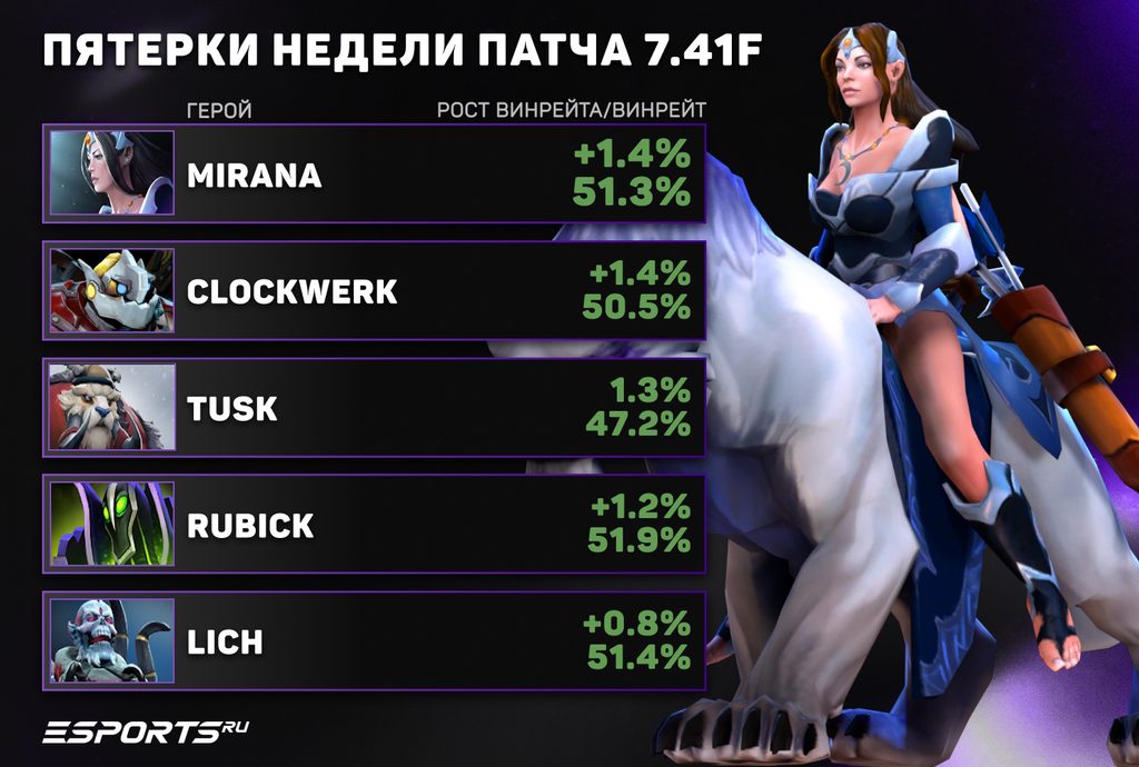 Лучшие пятерки патча 7.41f Dota 2 — саппорты для рейтинга