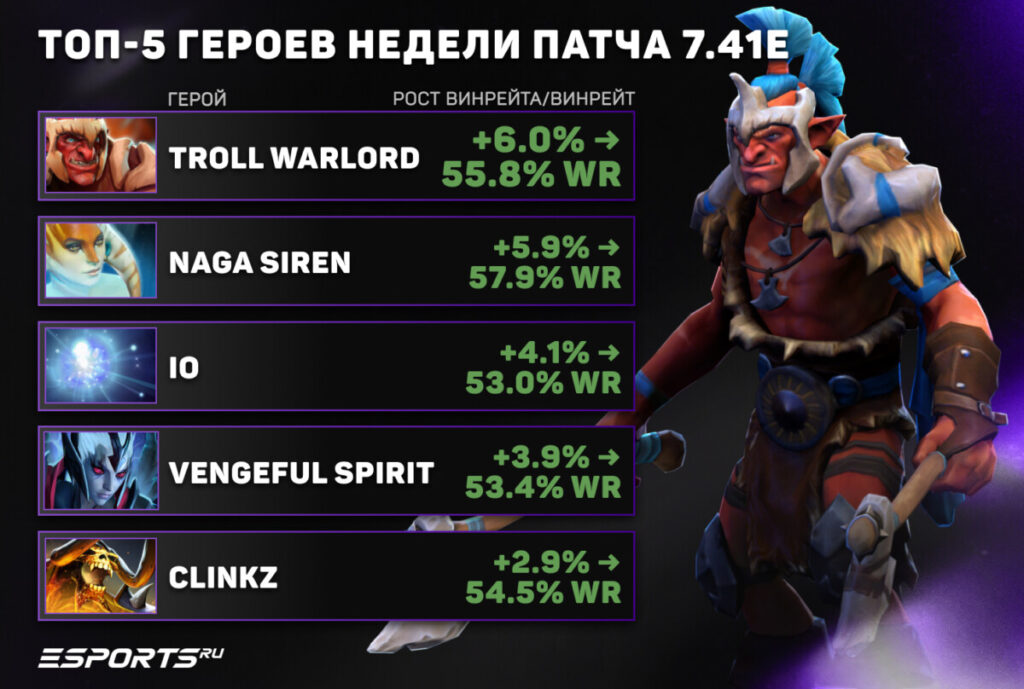 топ-5 героев патча 7.41e для рейтинга Dota 2