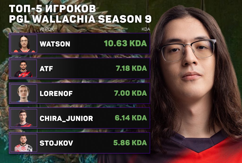 Топ-5 лучших игроков PGL Wallachia Season 9 по KDA