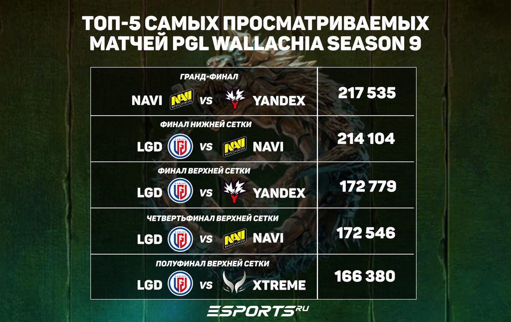 Самые просматриваемые матчи PGL Wallachia Season 9